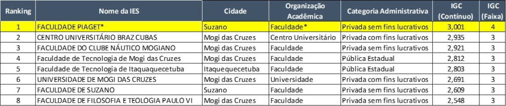TABELA IGC DAS IES DO ALTO TIETÊ